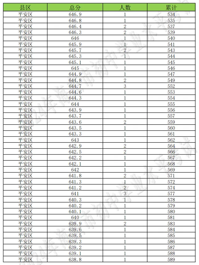 海东市成绩查询入口!附历年中考分数线+一分一段表汇总→-第149张图片-四季读书网