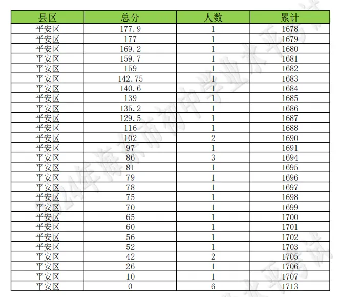 海东市成绩查询入口!附历年中考分数线+一分一段表汇总→-第172张图片-四季读书网