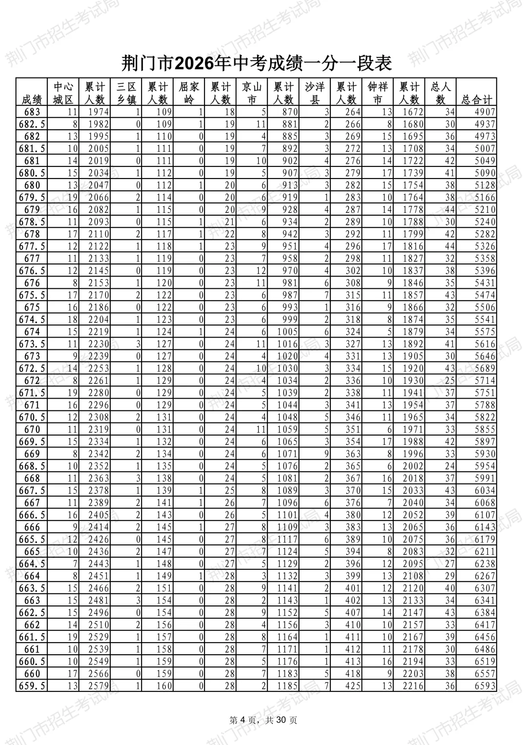 荆门市2026年中考成绩一分一段表公布-第6张图片-四季读书网