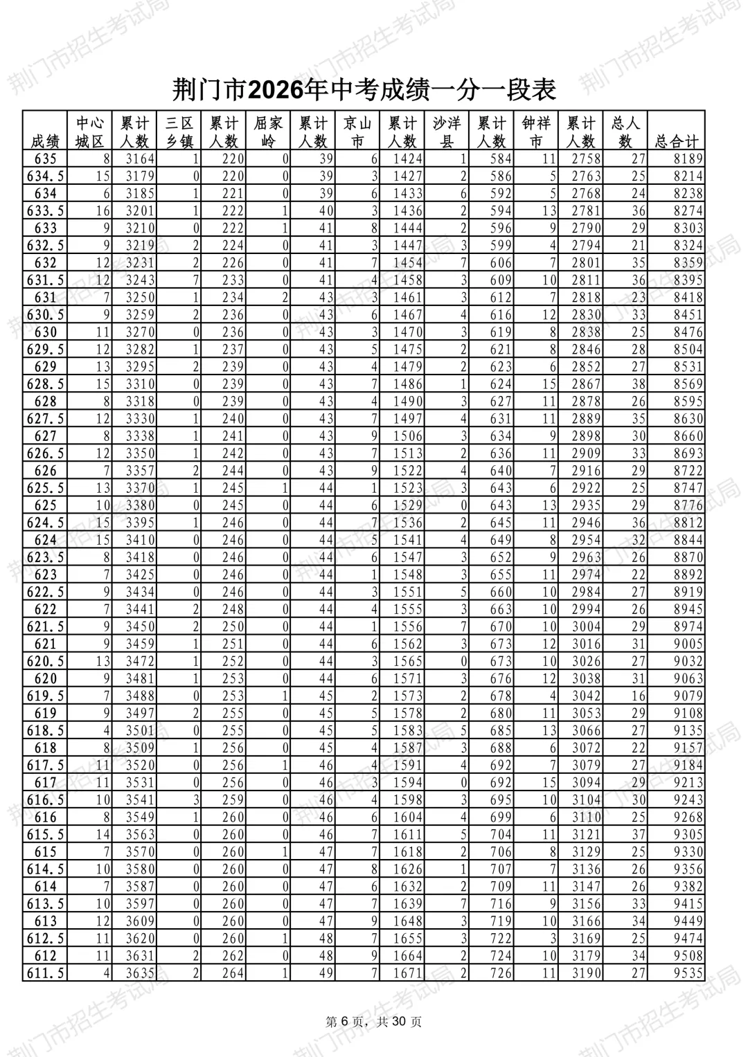 荆门市2026年中考成绩一分一段表公布-第8张图片-四季读书网