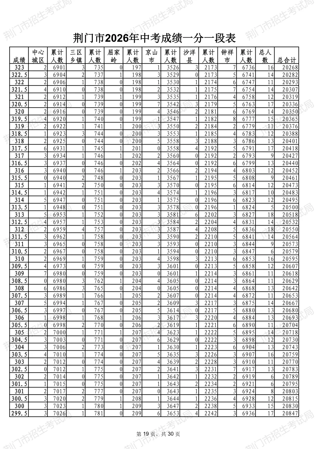 荆门市2026年中考成绩一分一段表公布-第21张图片-四季读书网