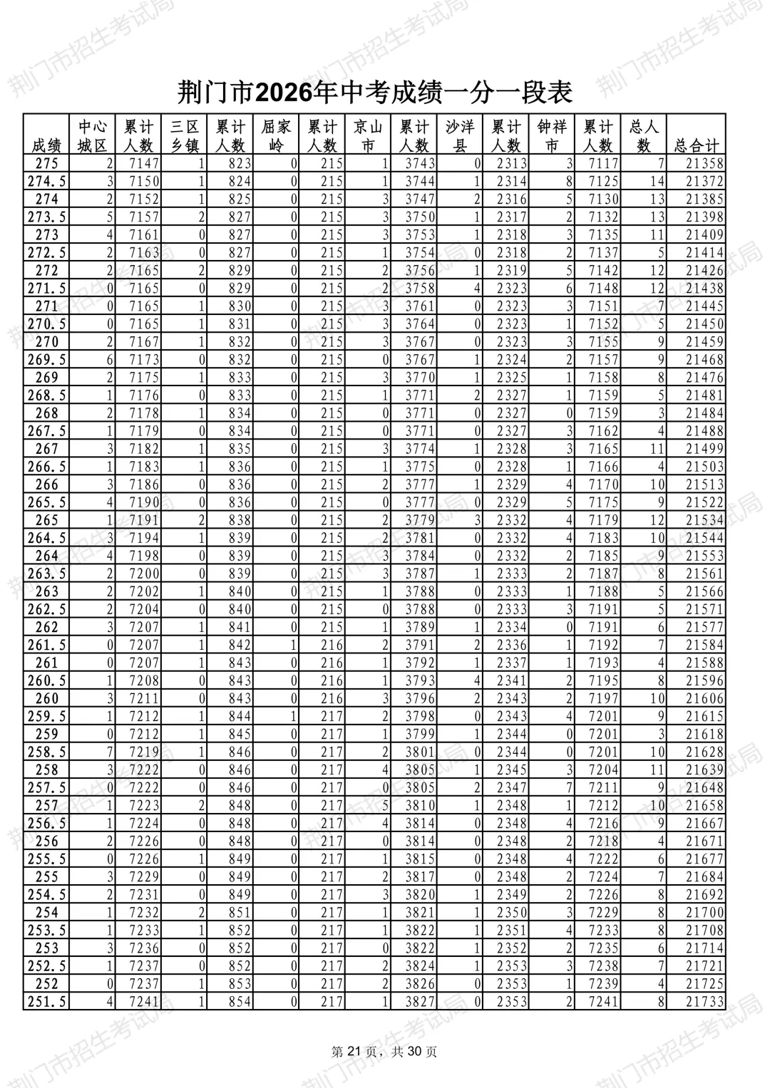 荆门市2026年中考成绩一分一段表公布-第23张图片-四季读书网
