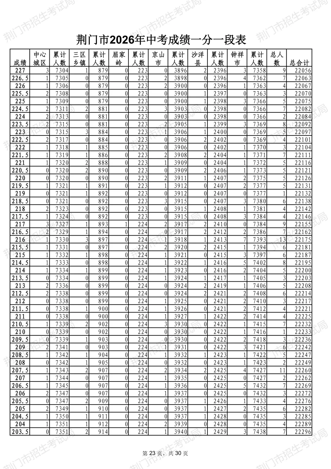 荆门市2026年中考成绩一分一段表公布-第25张图片-四季读书网