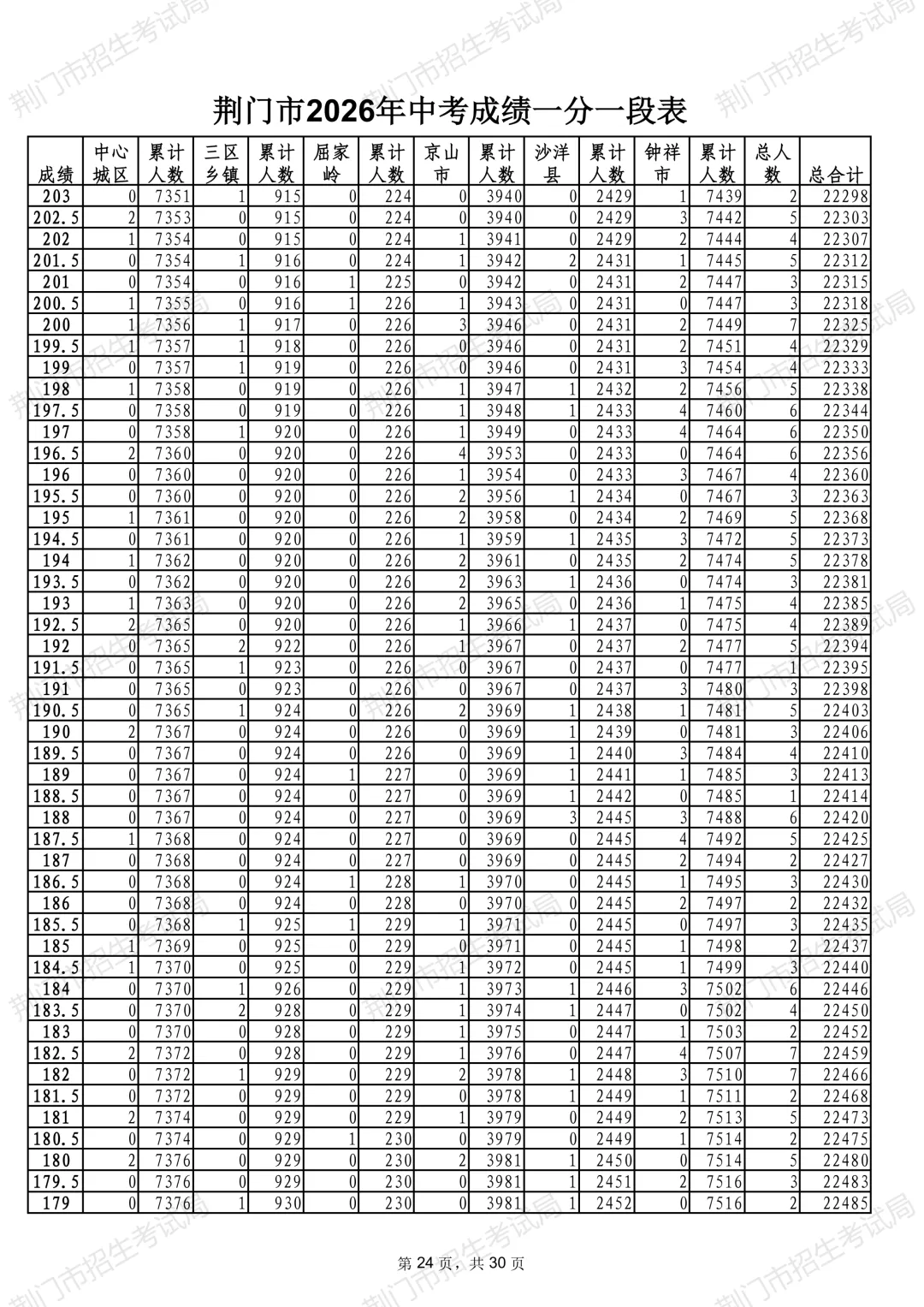 荆门市2026年中考成绩一分一段表公布-第26张图片-四季读书网