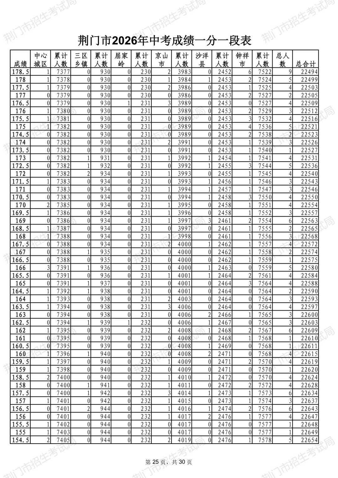 荆门市2026年中考成绩一分一段表公布-第27张图片-四季读书网