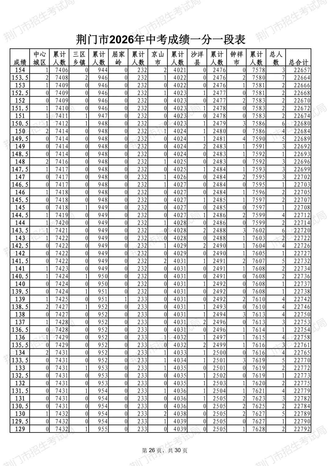 荆门市2026年中考成绩一分一段表公布-第28张图片-四季读书网
