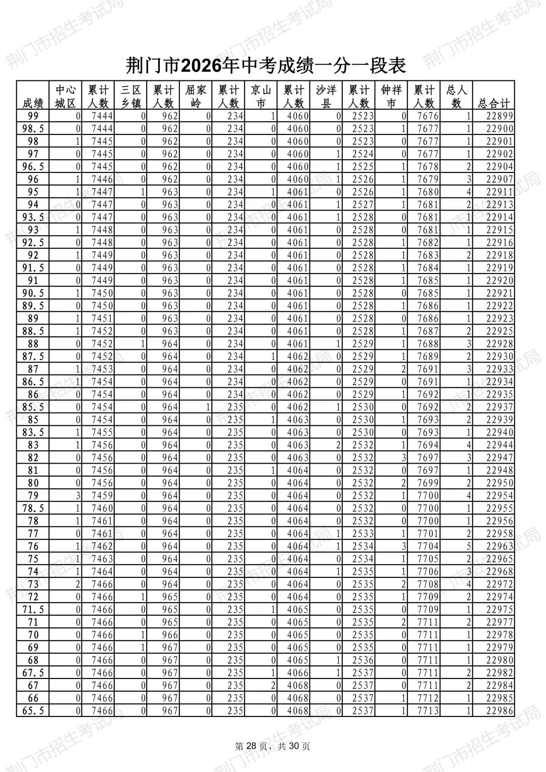 荆门市2026年中考成绩一分一段表公布-第30张图片-四季读书网