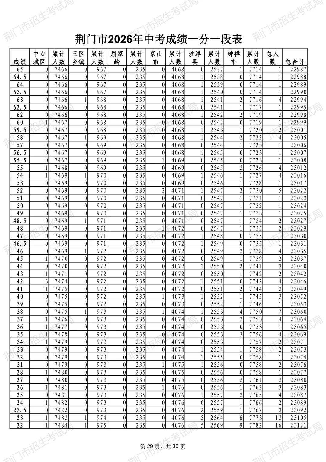 荆门市2026年中考成绩一分一段表公布-第31张图片-四季读书网