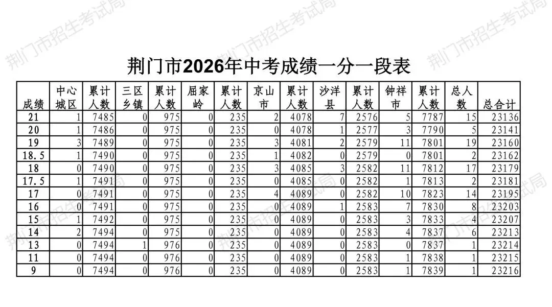 荆门市2026年中考成绩一分一段表公布-第32张图片-四季读书网