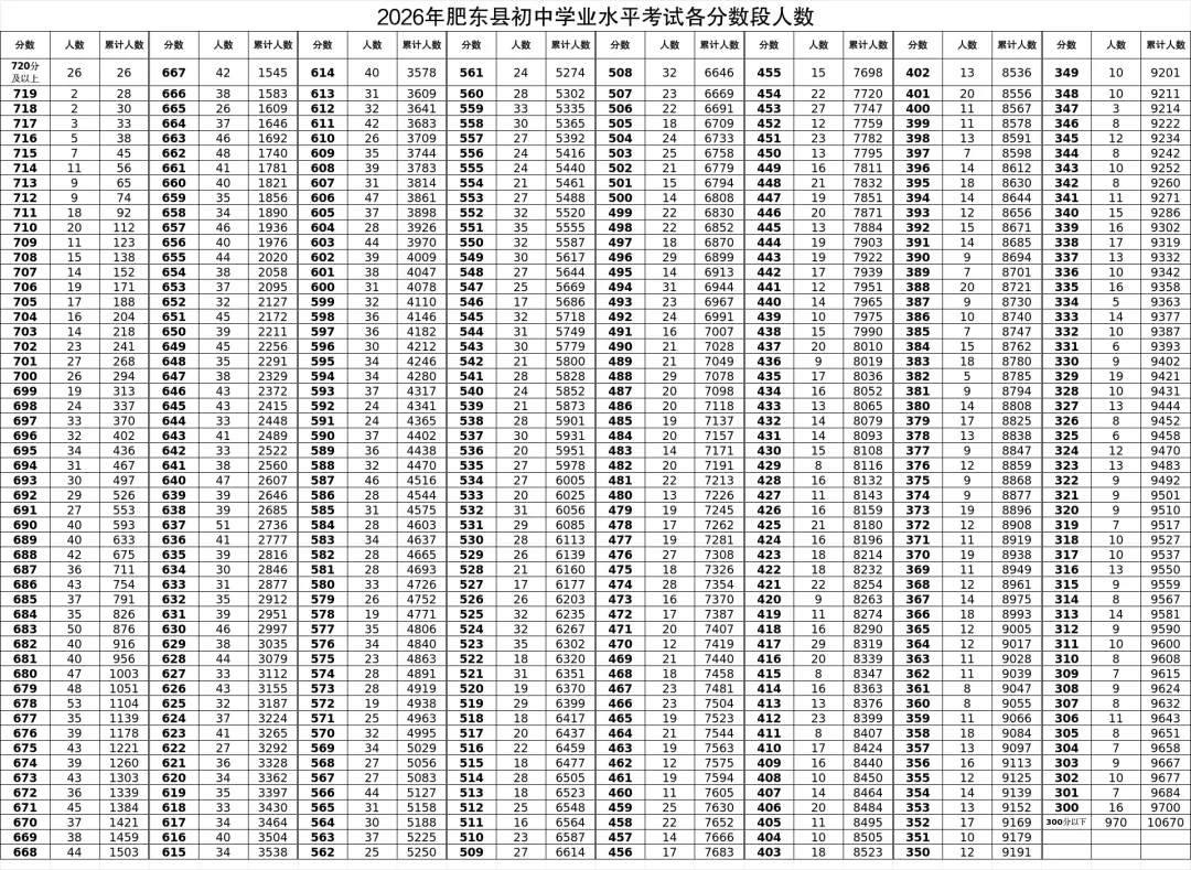 肥东、肥西、长丰、庐江、巢湖26中考分数线出炉-第1张图片-四季读书网 肥东、肥西、长丰、庐江、巢湖26中考分数线出炉-第1张图片-四季读书网