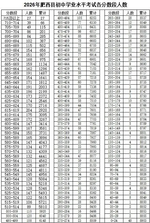 肥东、肥西、长丰、庐江、巢湖26中考分数线出炉-第2张图片-四季读书网 肥东、肥西、长丰、庐江、巢湖26中考分数线出炉-第2张图片-四季读书网