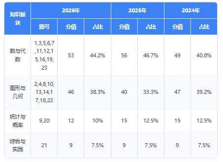 出题人大放水?2026年广东省中考数学试卷全维度评析-第5张图片-四季读书网