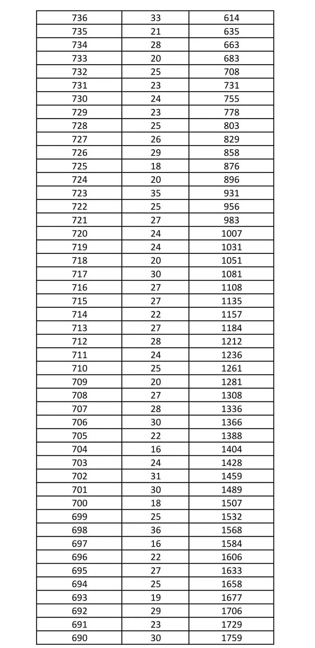 2026年沧州中考黄骅市一分一档统计表-第2张图片-四季读书网