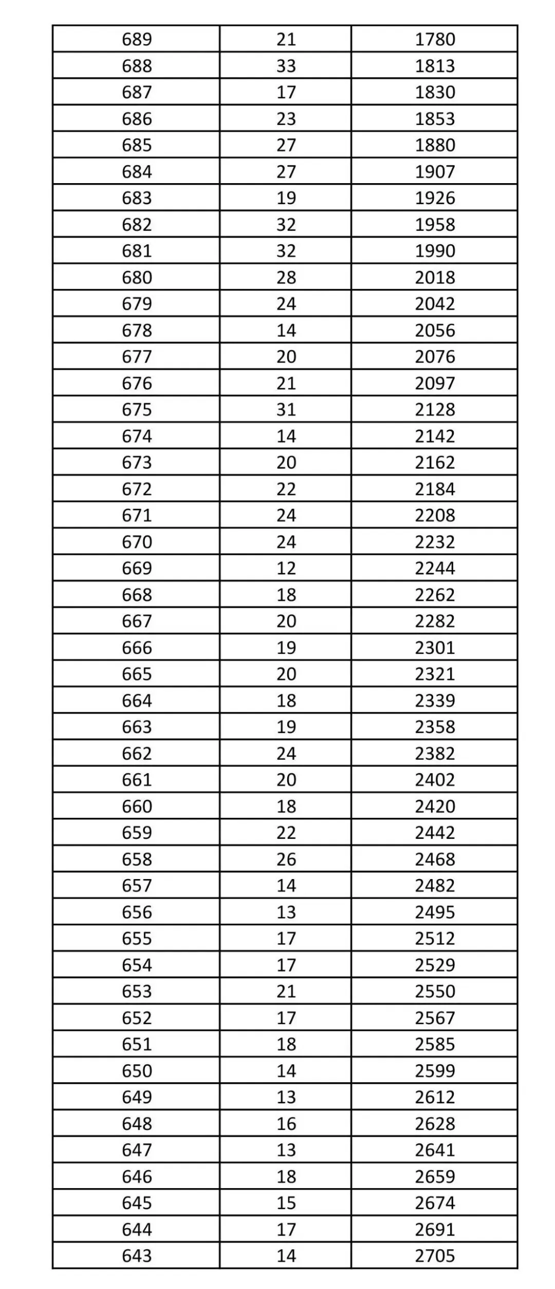 2026年沧州中考黄骅市一分一档统计表-第3张图片-四季读书网