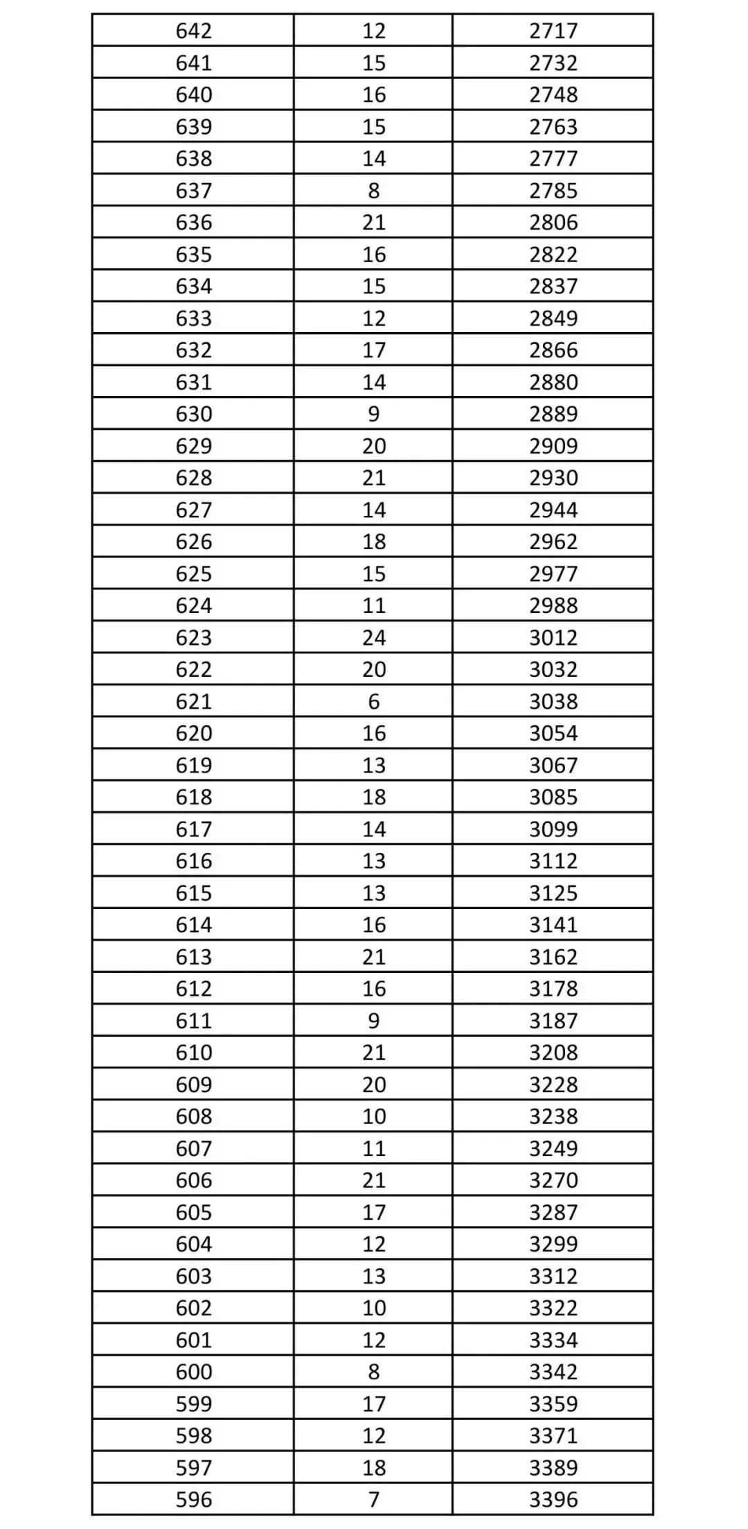 2026年沧州中考黄骅市一分一档统计表-第4张图片-四季读书网