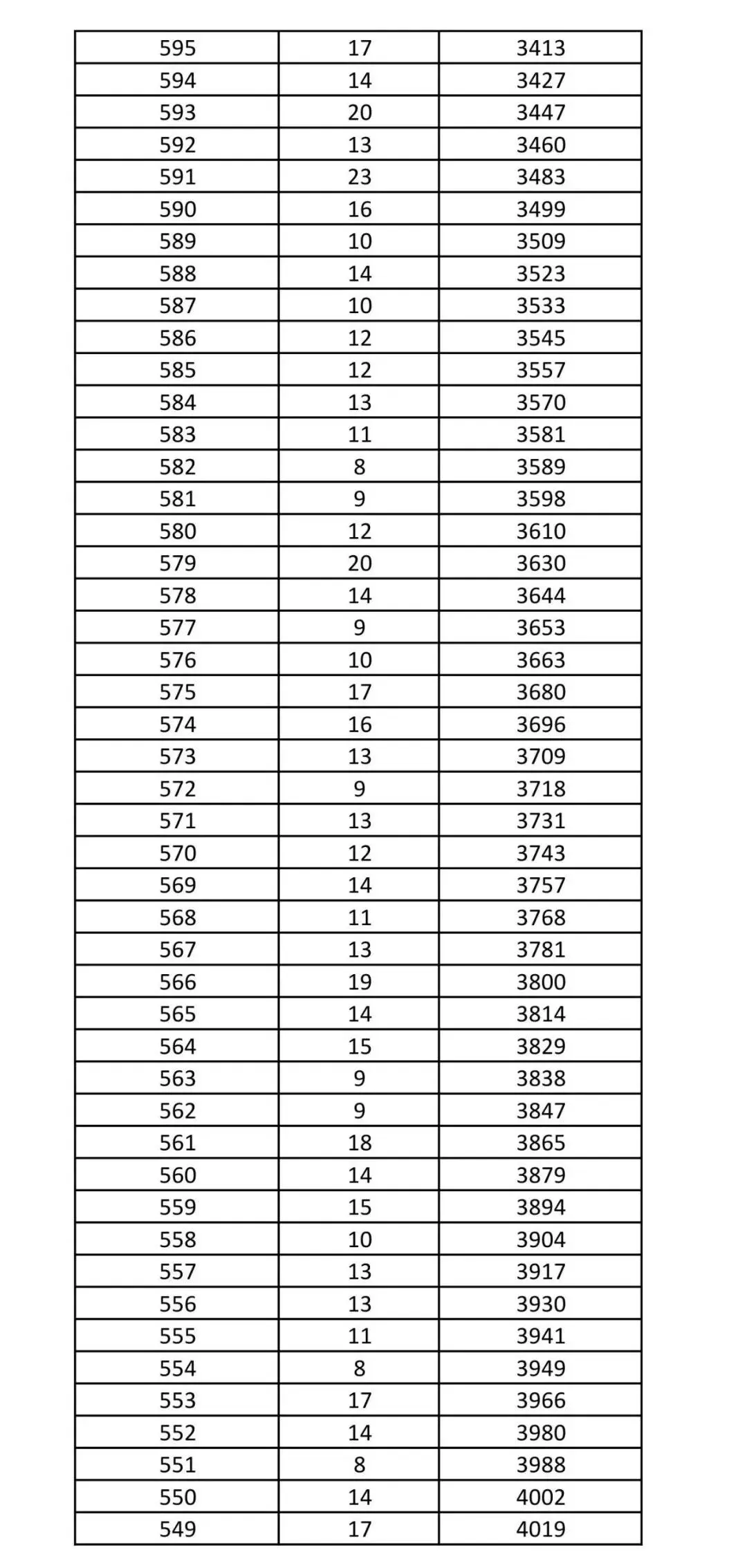 2026年沧州中考黄骅市一分一档统计表-第5张图片-四季读书网