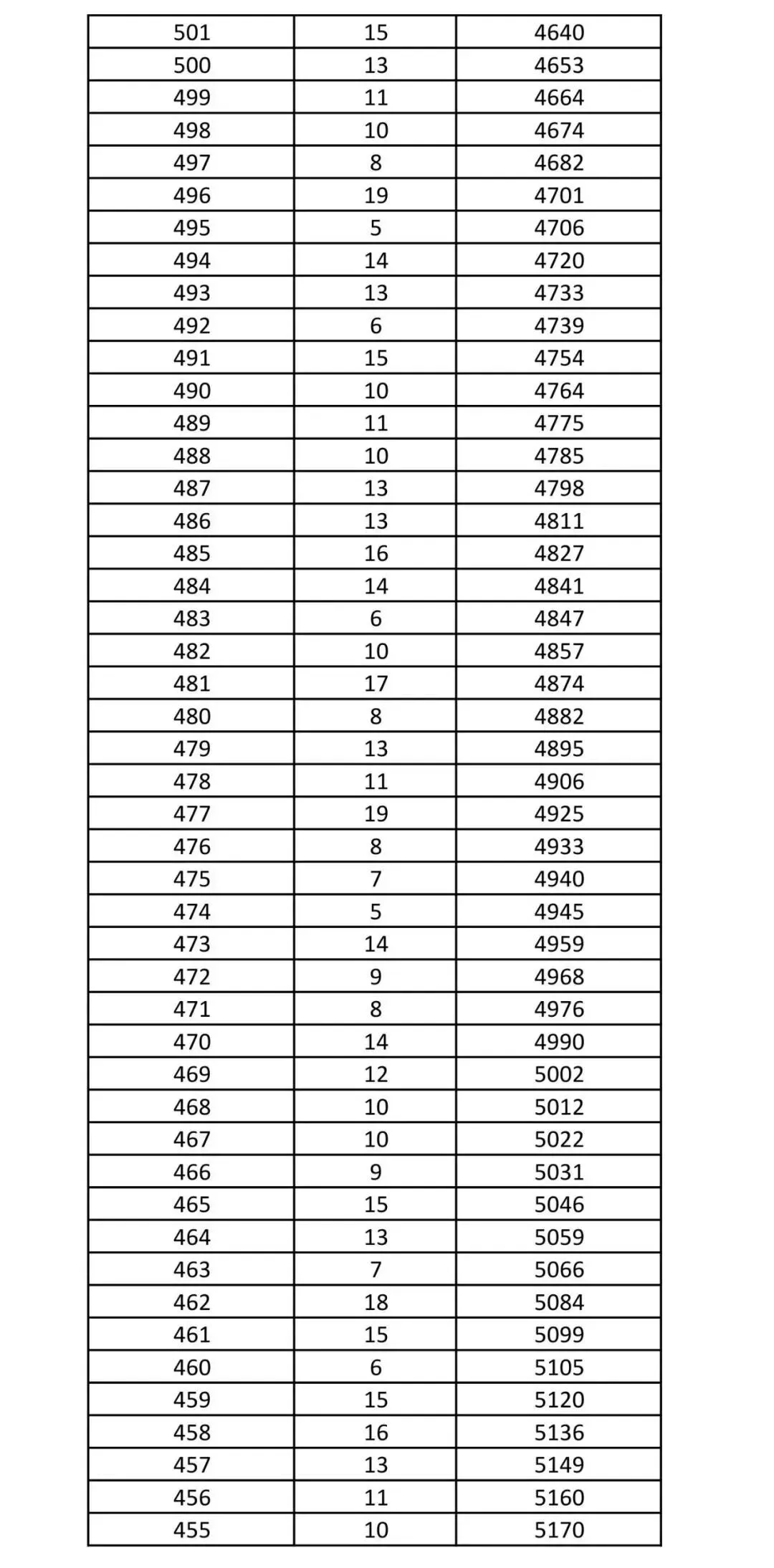 2026年沧州中考黄骅市一分一档统计表-第7张图片-四季读书网