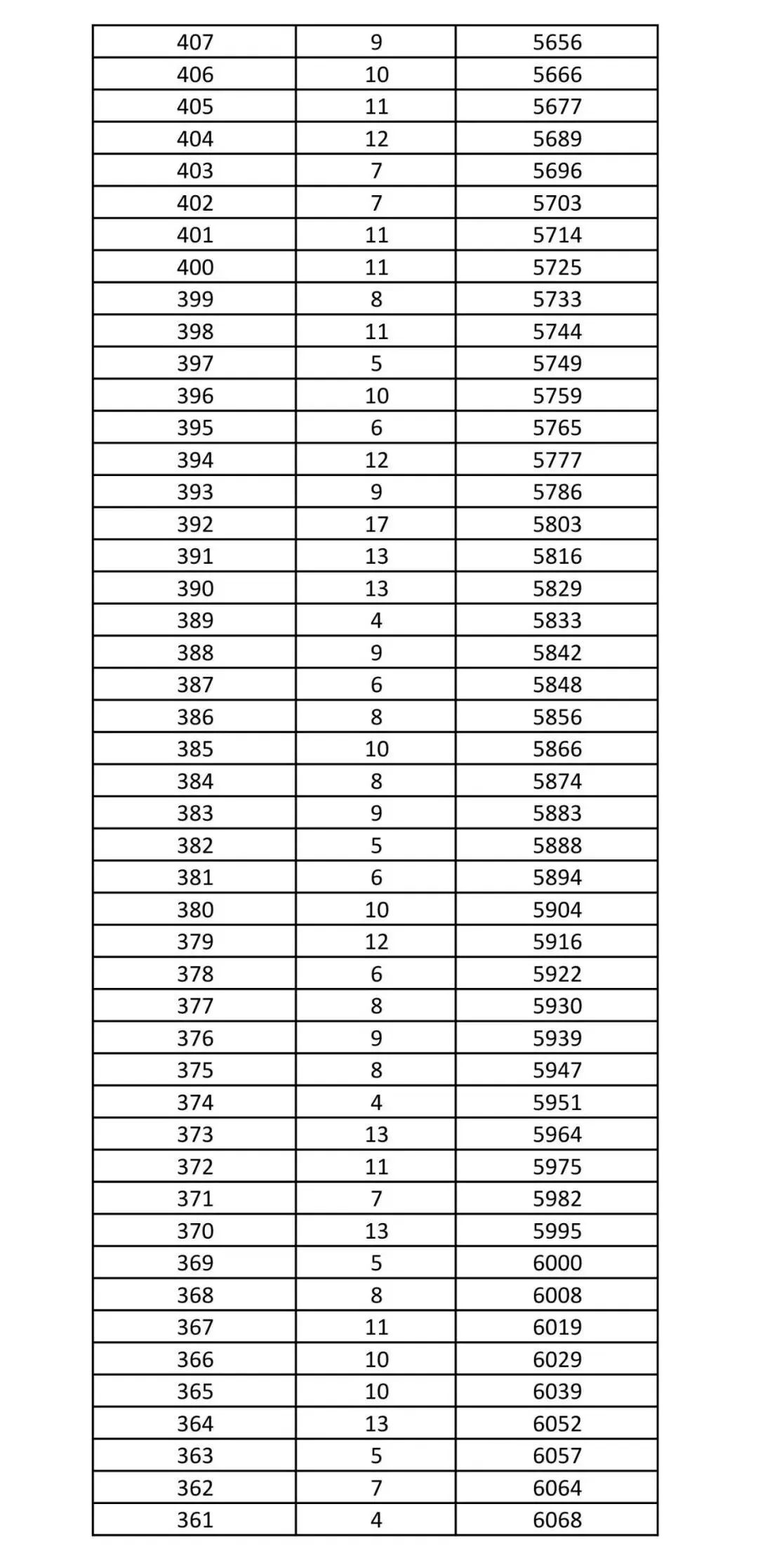2026年沧州中考黄骅市一分一档统计表-第9张图片-四季读书网