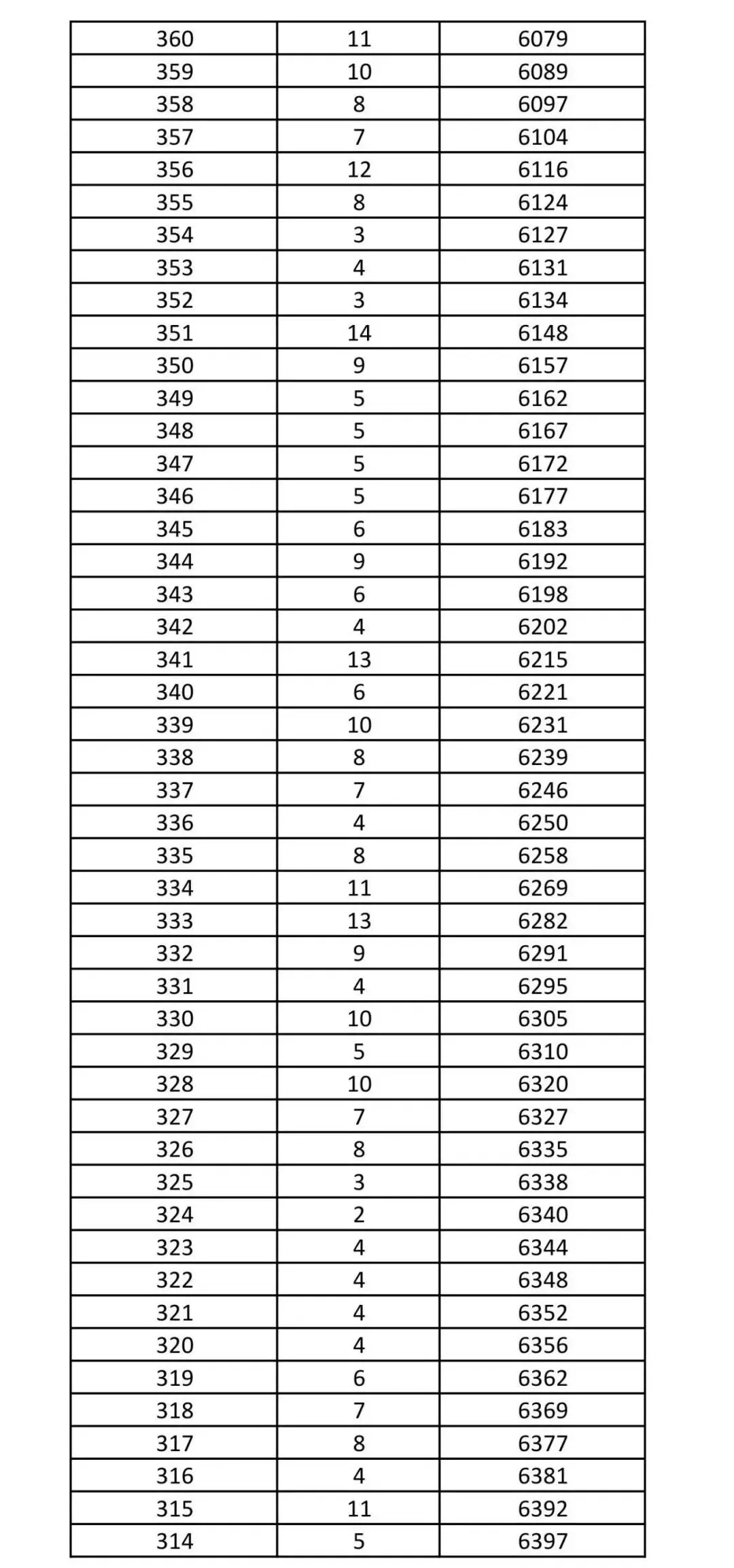 2026年沧州中考黄骅市一分一档统计表-第10张图片-四季读书网