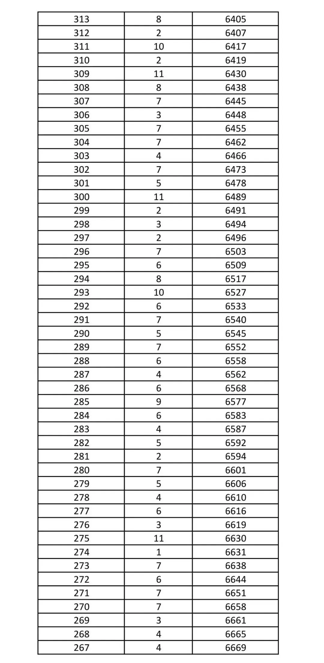 2026年沧州中考黄骅市一分一档统计表-第11张图片-四季读书网