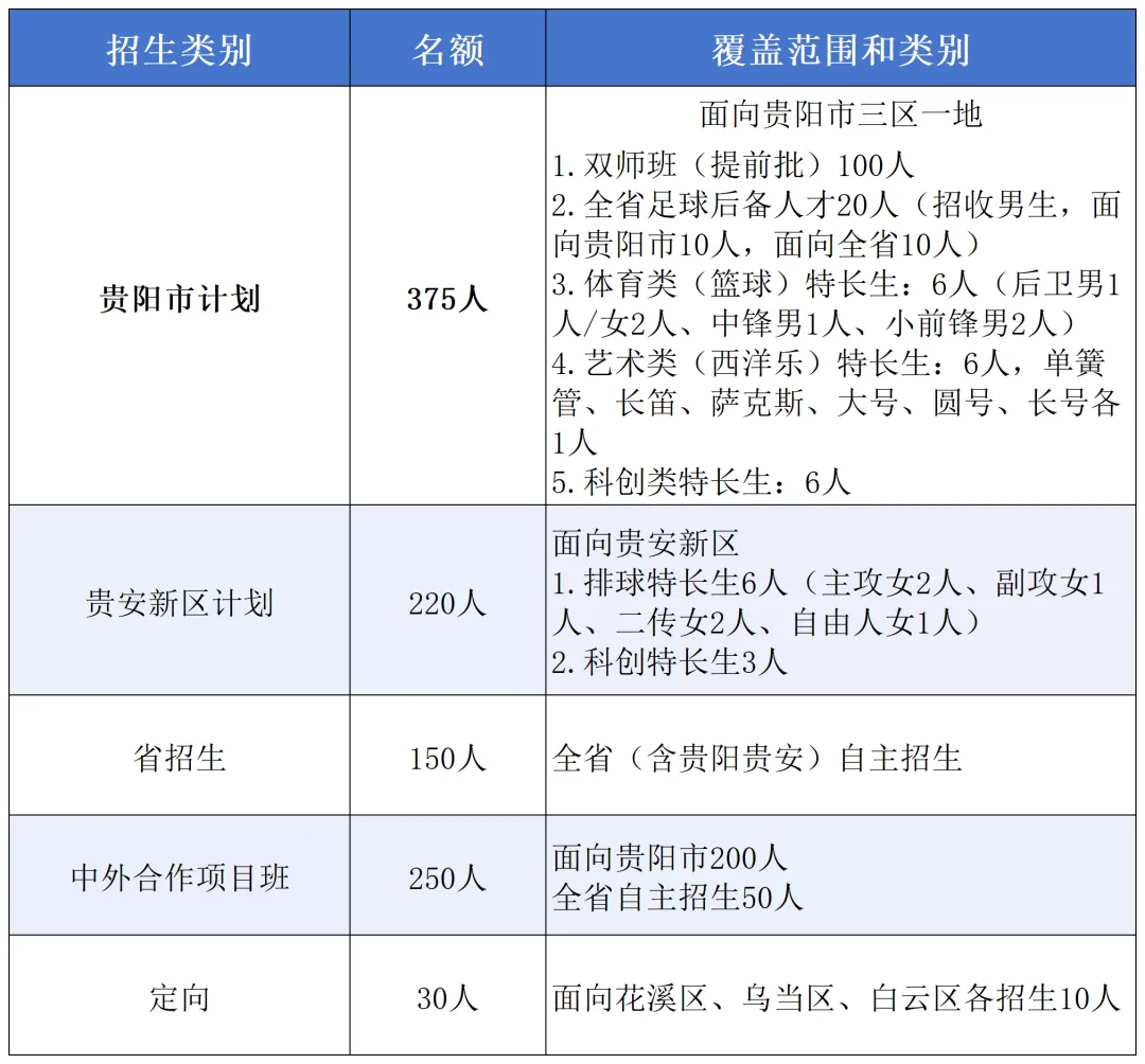 中考650左右必看!贵阳这几所高中重点班、自主招生方案已公布(附往年录取分及位次)-第3张图片-四季读书网