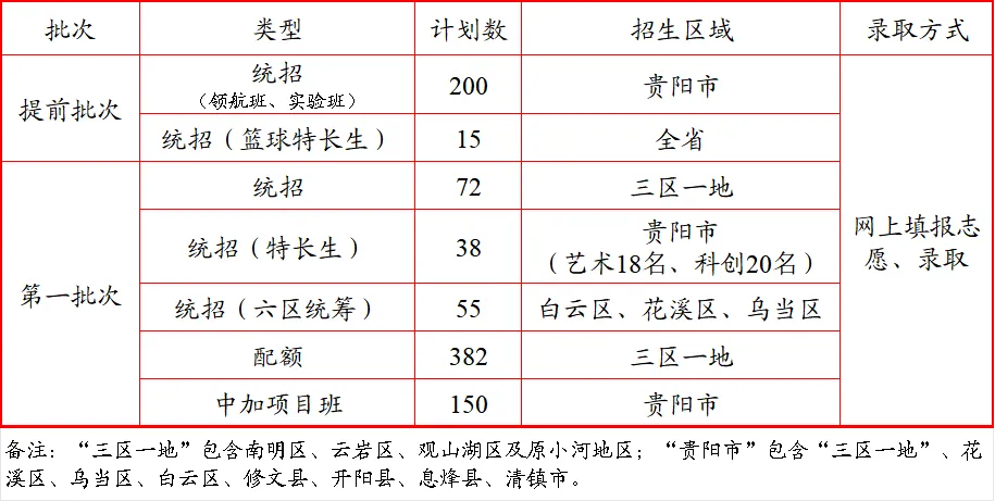 中考650左右必看!贵阳这几所高中重点班、自主招生方案已公布(附往年录取分及位次)-第10张图片-四季读书网