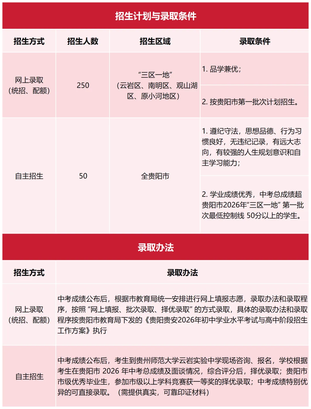 中考650左右必看!贵阳这几所高中重点班、自主招生方案已公布(附往年录取分及位次)-第16张图片-四季读书网