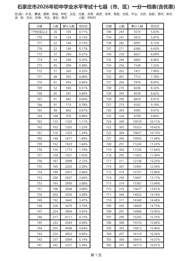 中考一分一档表来了!河北5地最新发布→-第12张图片-四季读书网 中考一分一档表来了!河北5地最新发布→-第12张图片-四季读书网