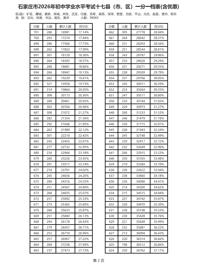 中考一分一档表来了!河北5地最新发布→-第13张图片-四季读书网 中考一分一档表来了!河北5地最新发布→-第13张图片-四季读书网