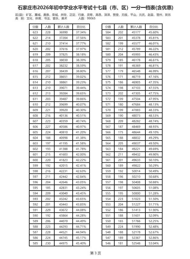 中考一分一档表来了!河北5地最新发布→-第14张图片-四季读书网 中考一分一档表来了!河北5地最新发布→-第14张图片-四季读书网