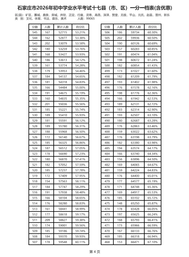 中考一分一档表来了!河北5地最新发布→-第15张图片-四季读书网 中考一分一档表来了!河北5地最新发布→-第15张图片-四季读书网