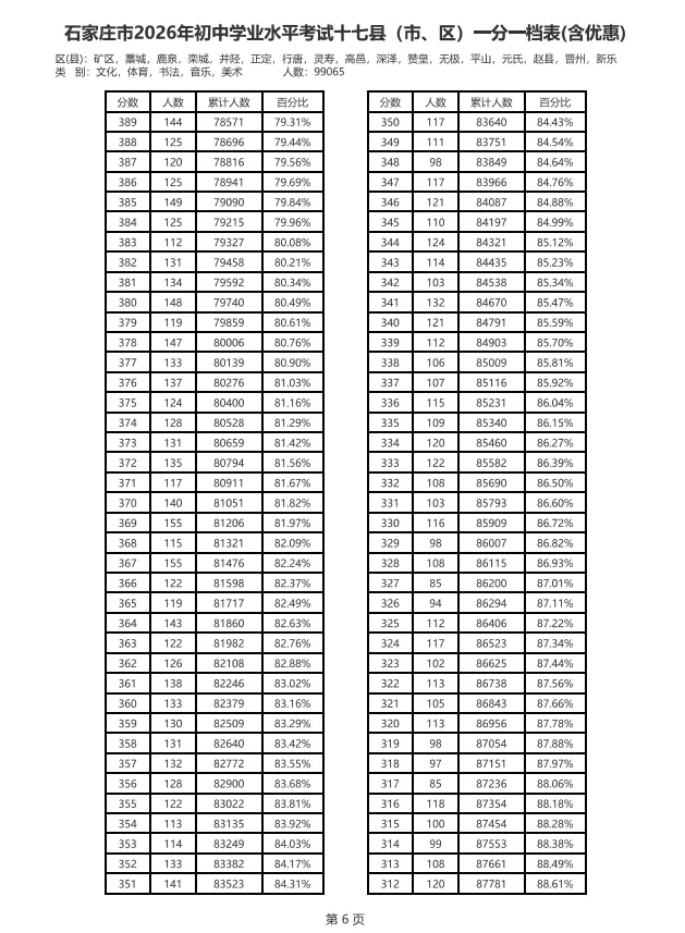 中考一分一档表来了!河北5地最新发布→-第17张图片-四季读书网 中考一分一档表来了!河北5地最新发布→-第17张图片-四季读书网
