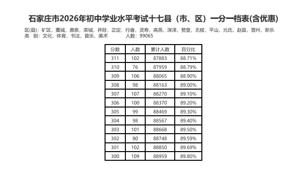 中考一分一档表来了!河北5地最新发布→-第18张图片-四季读书网 中考一分一档表来了!河北5地最新发布→-第18张图片-四季读书网