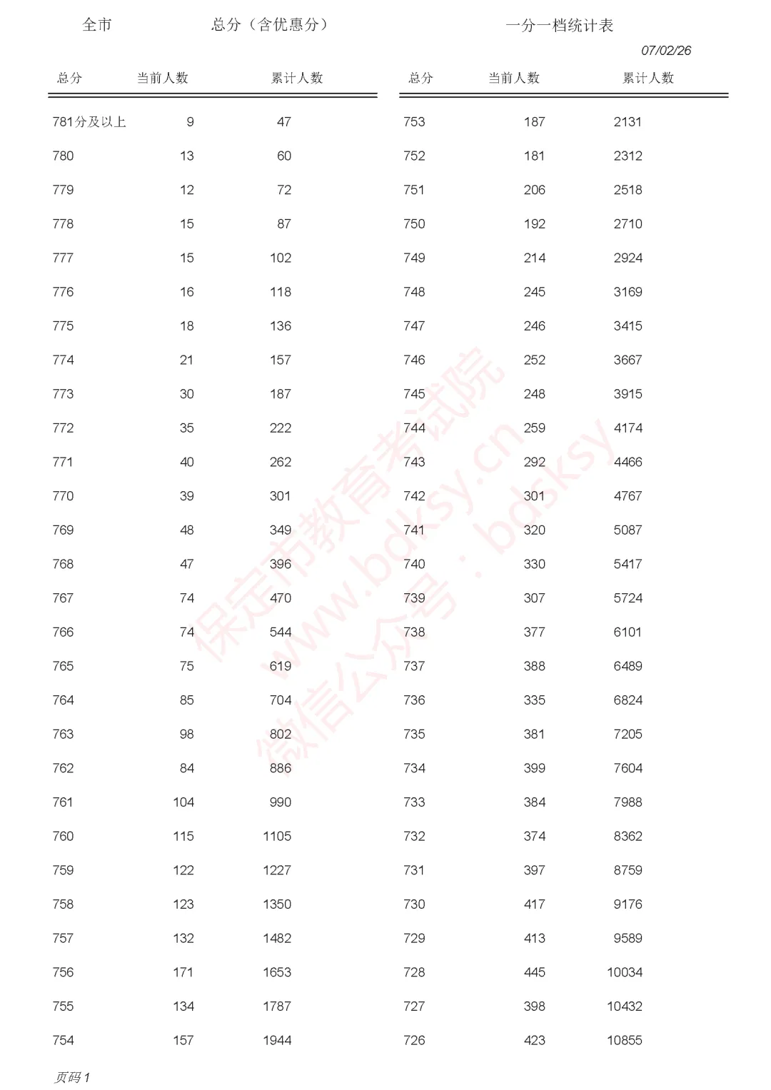 中考一分一档表来了!河北5地最新发布→-第31张图片-四季读书网 中考一分一档表来了!河北5地最新发布→-第31张图片-四季读书网