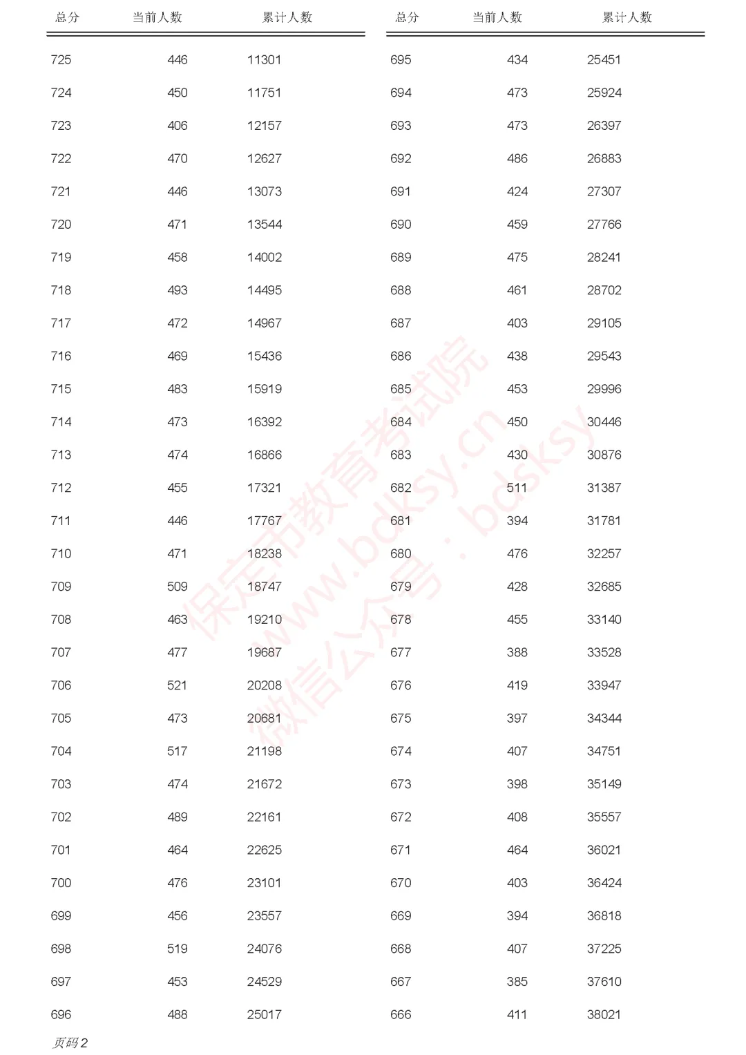 中考一分一档表来了!河北5地最新发布→-第32张图片-四季读书网 中考一分一档表来了!河北5地最新发布→-第32张图片-四季读书网