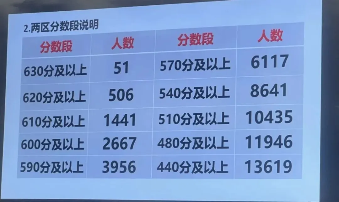 杭州这两区中考数据来了!630+51人!620+506人!610+1441人!600+2667人!-第1张图片-四季读书网 杭州这两区中考数据来了!630+51人!620+506人!610+1441人!600+2667人!-第1张图片-四季读书网