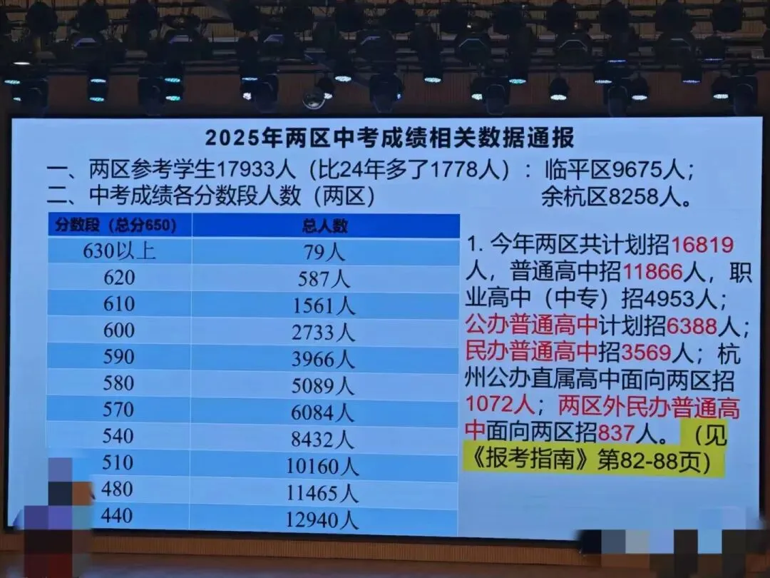 杭州这两区中考数据来了!630+51人!620+506人!610+1441人!600+2667人!-第2张图片-四季读书网 杭州这两区中考数据来了!630+51人!620+506人!610+1441人!600+2667人!-第2张图片-四季读书网