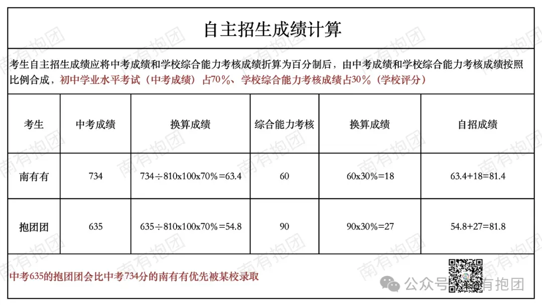 中考最后一战-自主招生,考什么?考几科?什么时间出结果?哪家校考更难?往年考多少分录取?一文读透自主招生考试-第5张图片-四季读书网