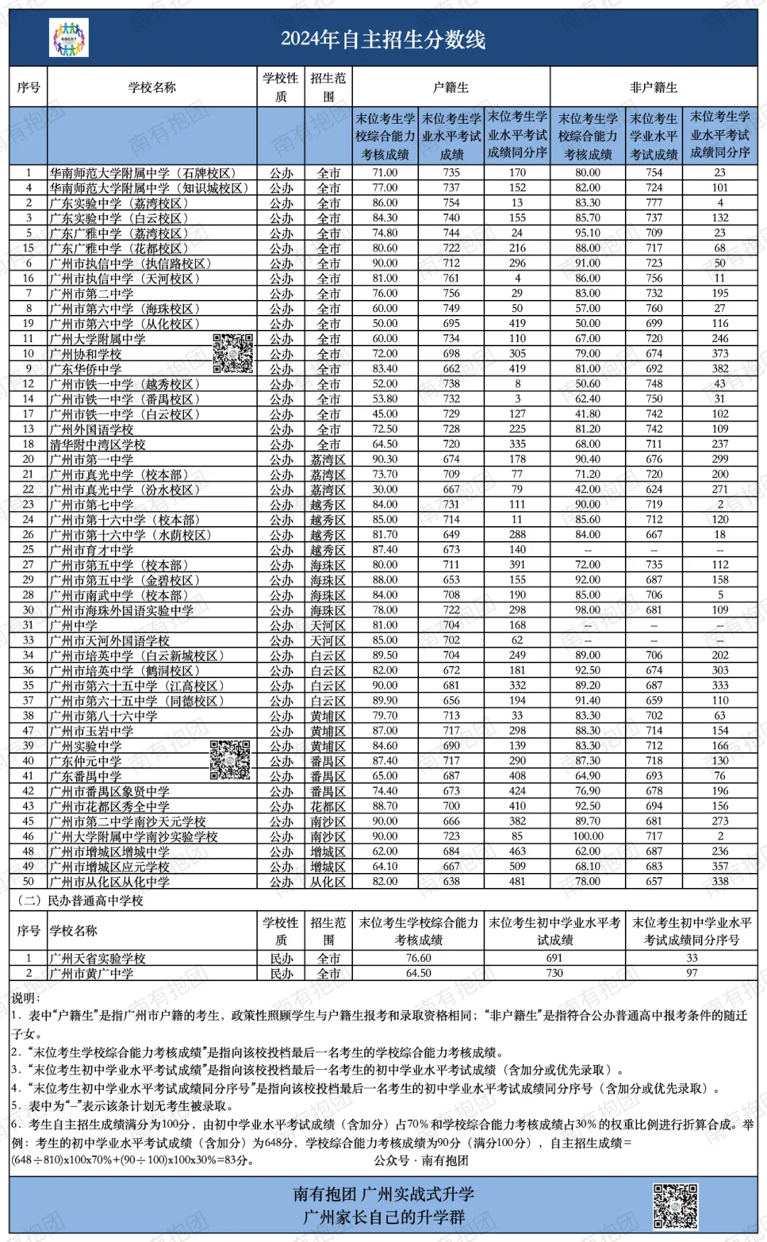 中考最后一战-自主招生,考什么?考几科?什么时间出结果?哪家校考更难?往年考多少分录取?一文读透自主招生考试-第7张图片-四季读书网