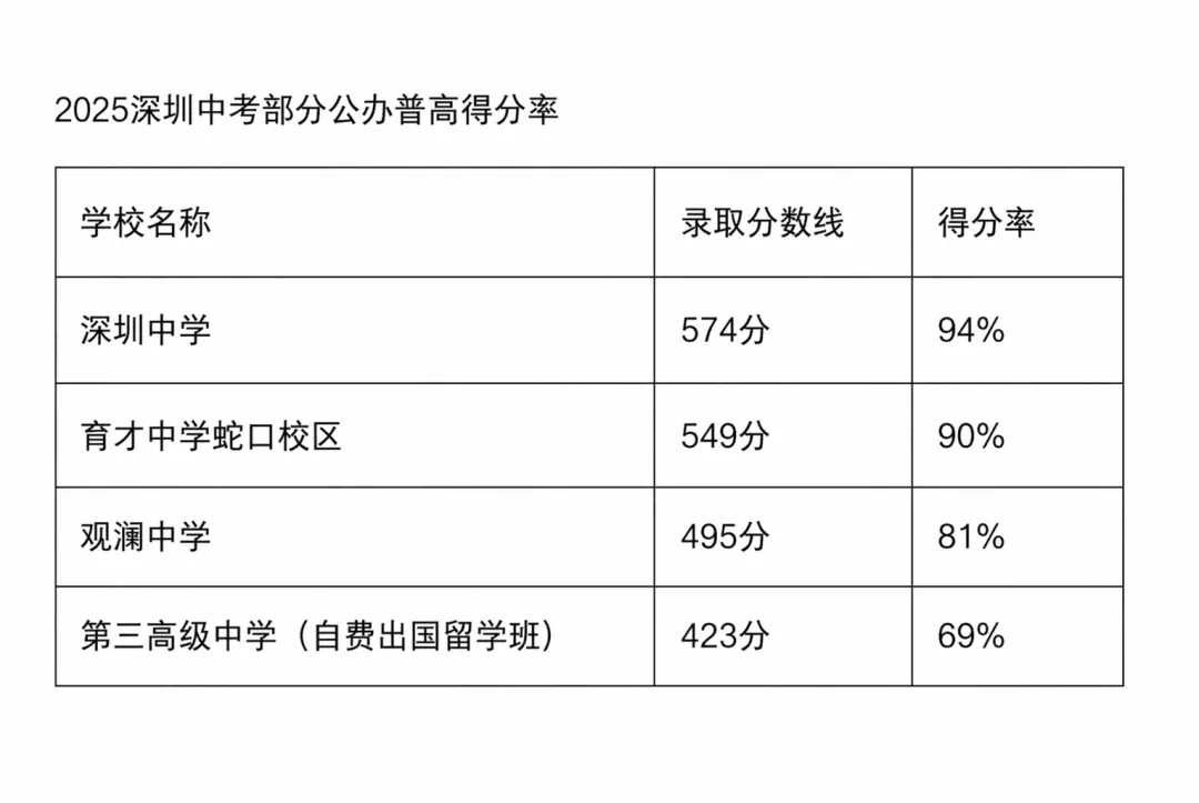69%才有公办读!深圳中考的真实得分率,多少家长还在做60分万岁的梦-第1张图片-四季读书网 69%才有公办读!深圳中考的真实得分率,多少家长还在做60分万岁的梦-第1张图片-四季读书网