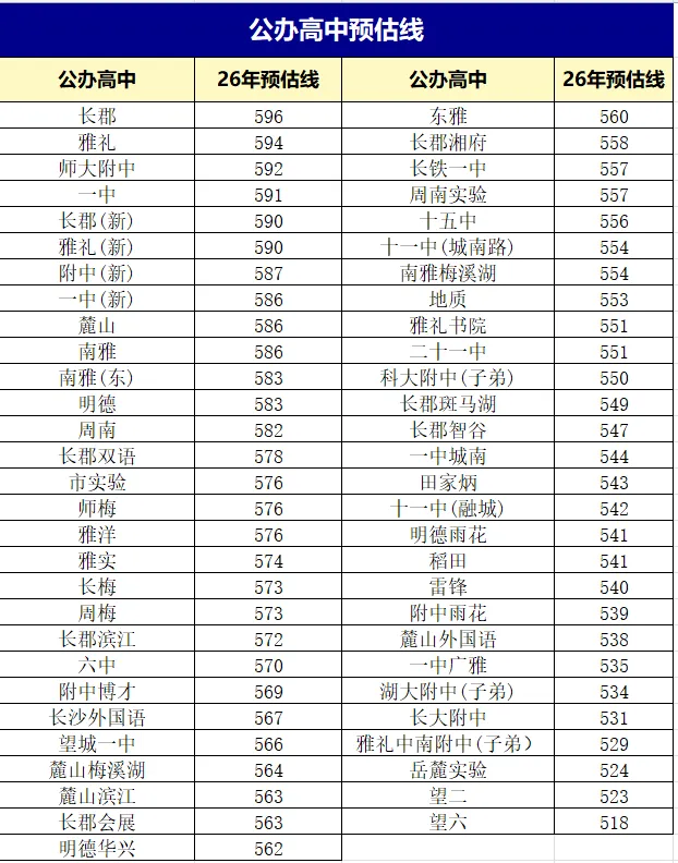 2026 长沙中考分数段出炉!指标生控制线 + 各校预估分数线-第2张图片-四季读书网