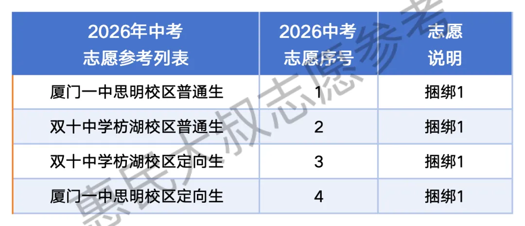 2026厦门中考何时能出分?家长问:去鸡头还是去凤尾...有人连冲稳保也不知道...-第5张图片-四季读书网
