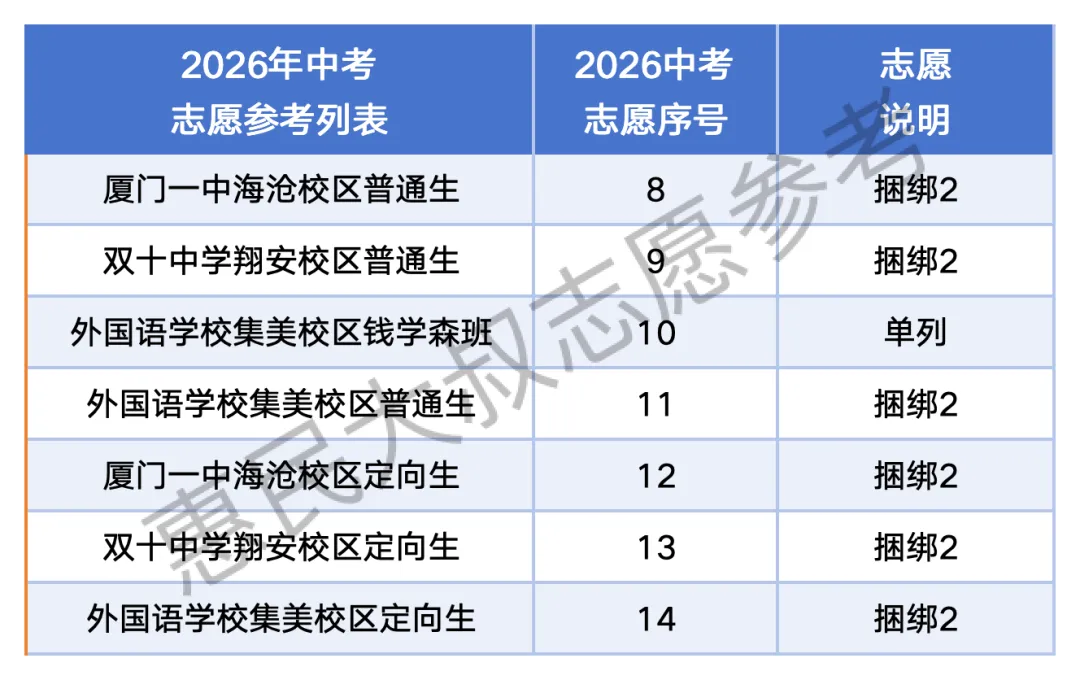 2026厦门中考何时能出分?家长问:去鸡头还是去凤尾...有人连冲稳保也不知道...-第6张图片-四季读书网