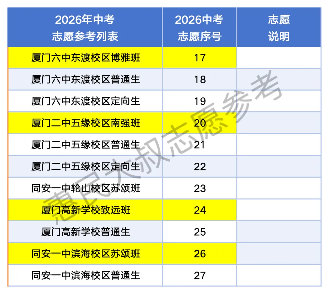 2026厦门中考何时能出分?家长问:去鸡头还是去凤尾...有人连冲稳保也不知道...-第7张图片-四季读书网
