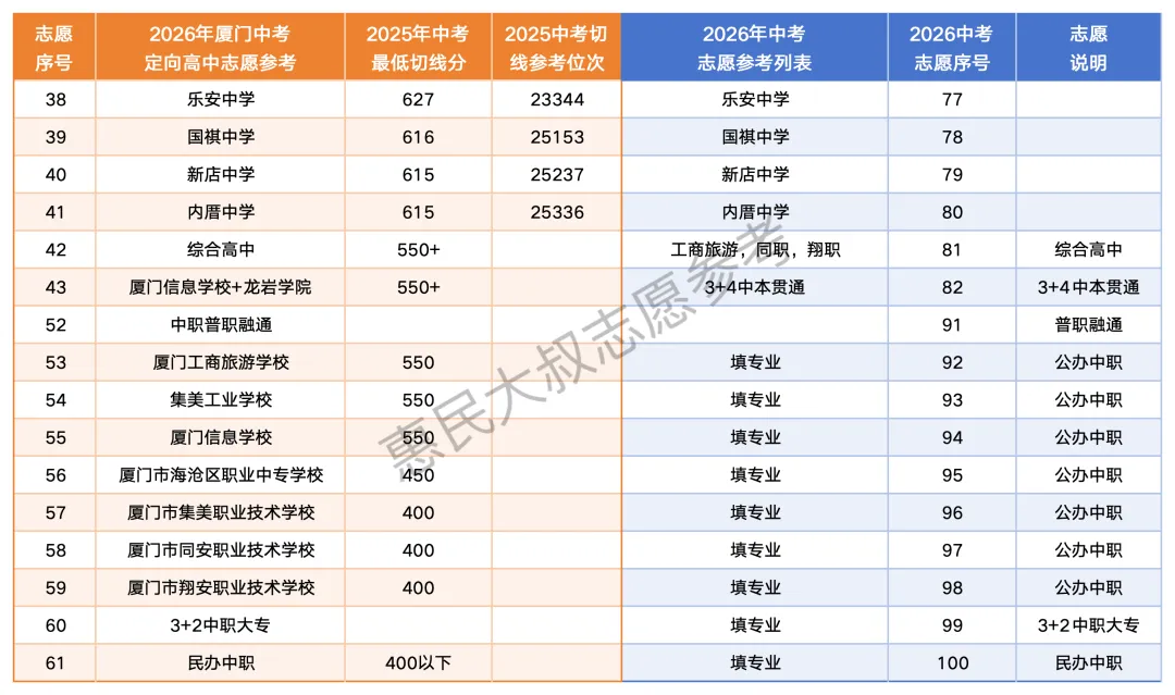 2026厦门中考何时能出分?家长问:去鸡头还是去凤尾...有人连冲稳保也不知道...-第8张图片-四季读书网