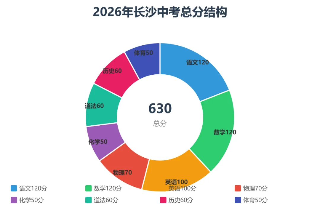 2026长沙中考分数线深度预测及志愿填报多维分析报告-第2张图片-四季读书网