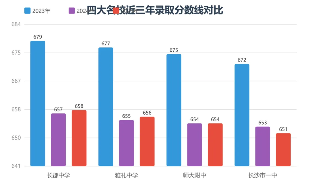 2026长沙中考分数线深度预测及志愿填报多维分析报告-第3张图片-四季读书网