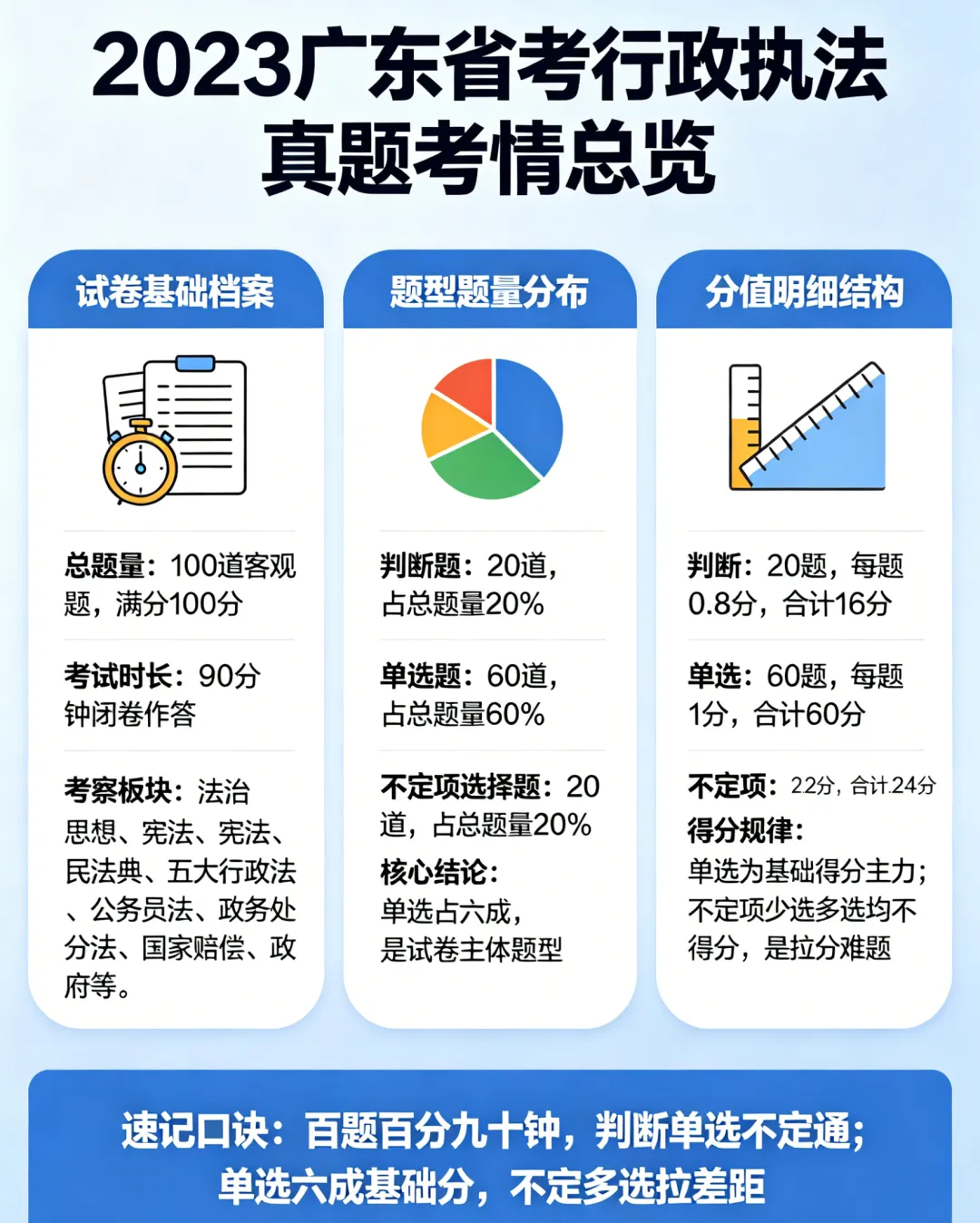 【执法真题分析】2023年山东省考行政执法专业科目试题分析-第2张图片-四季读书网
