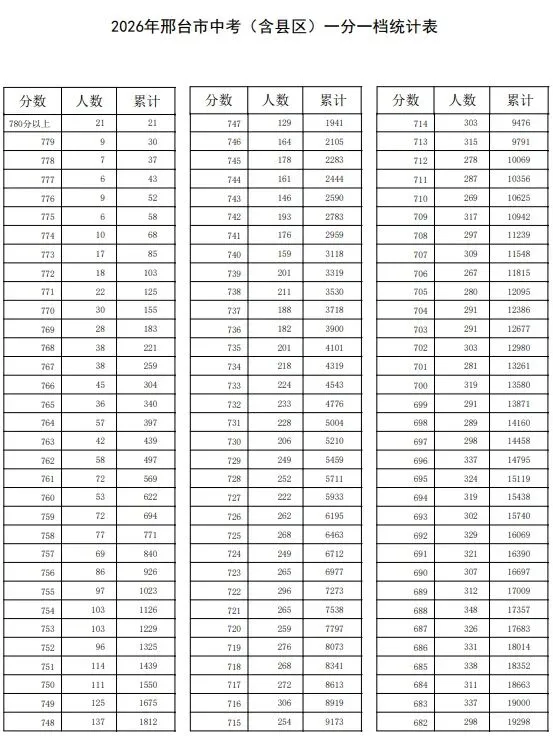 2026年中考邢台市一分一档,看自己位次,报名吧-第1张图片-四季读书网