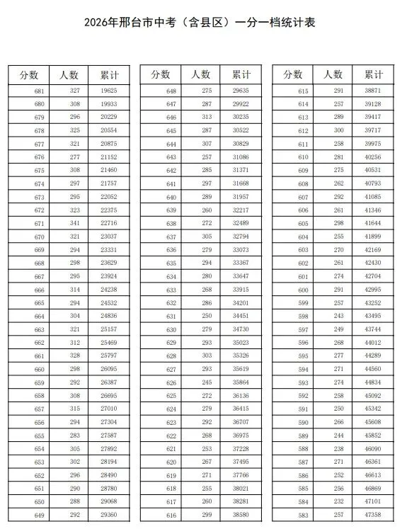 2026年中考邢台市一分一档,看自己位次,报名吧-第2张图片-四季读书网